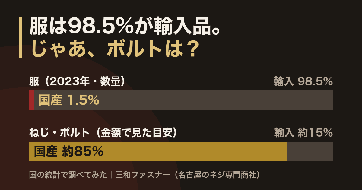 服は98.5%が輸入品。じゃあボルトは？──国産ねじの割合を統計で調べてみたのサムネイル