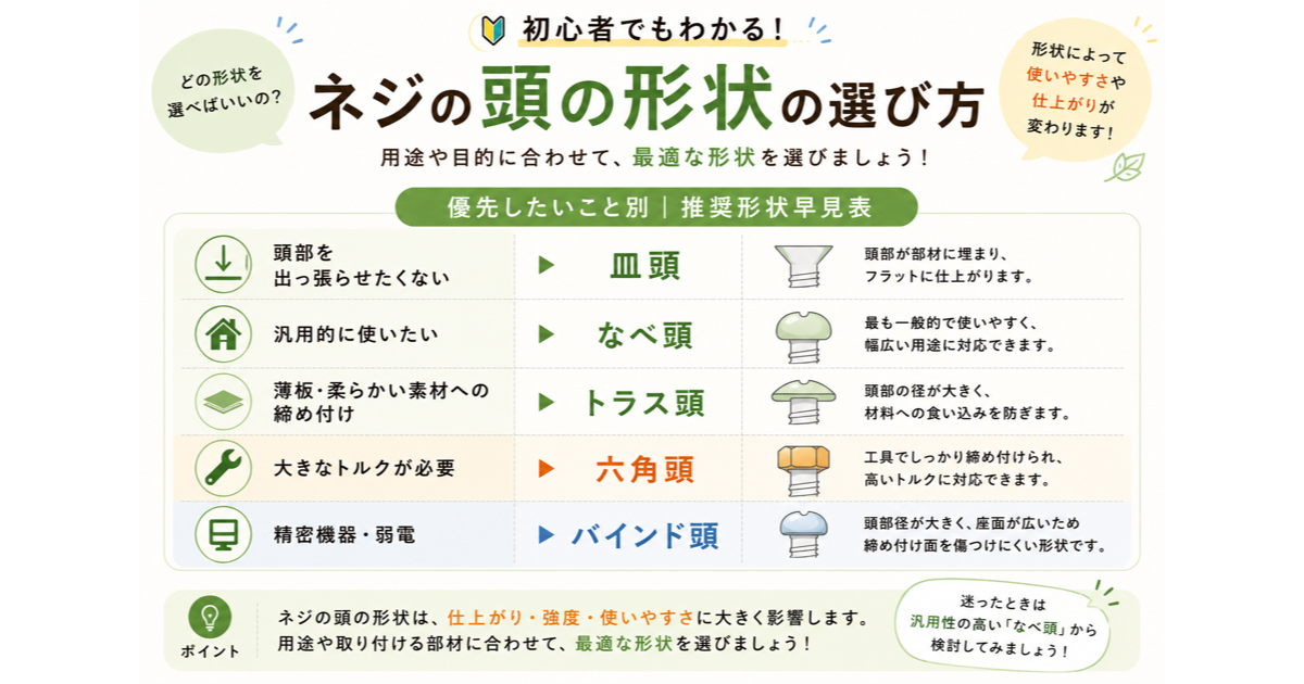 皿ネジ・なべネジ・トラスネジ：ネジ頭の形状と選び方完全ガイドのサムネイル